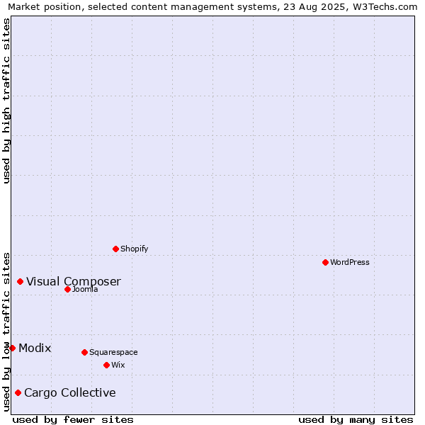 Market position of Visual Composer vs. Cargo Collective vs. Modix
