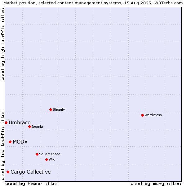 Market position of MODx vs. Cargo Collective vs. Umbraco