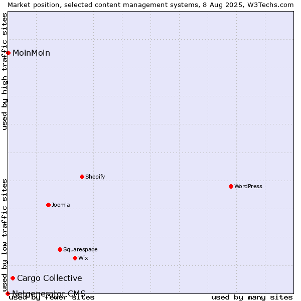 Market position of Cargo Collective vs. MoinMoin vs. Netgenerator CMS