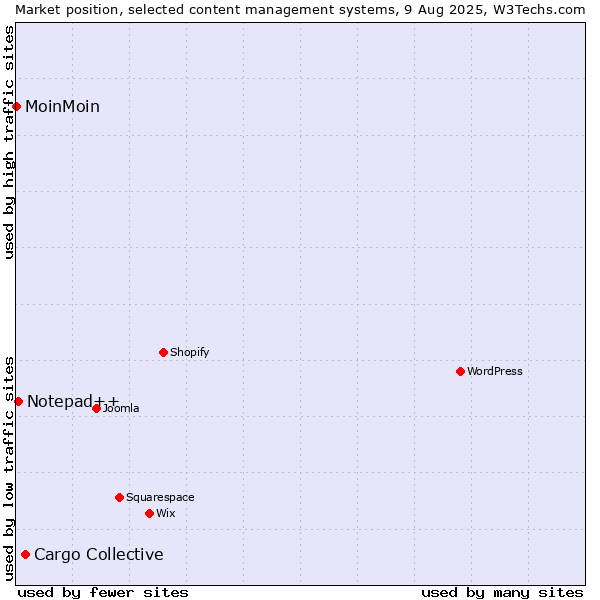 Market position of Cargo Collective vs. Notepad++ vs. MoinMoin