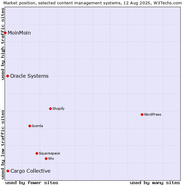 Market position of Cargo Collective vs. Oracle Systems vs. MoinMoin