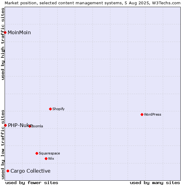 Market position of Cargo Collective vs. PHP-Nuke vs. MoinMoin