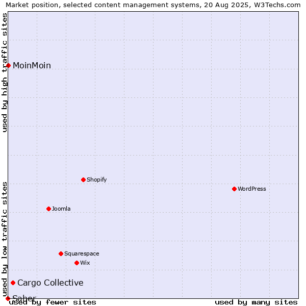 Market position of Cargo Collective vs. MoinMoin vs. Saber