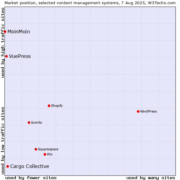Market position of Cargo Collective vs. VuePress vs. MoinMoin