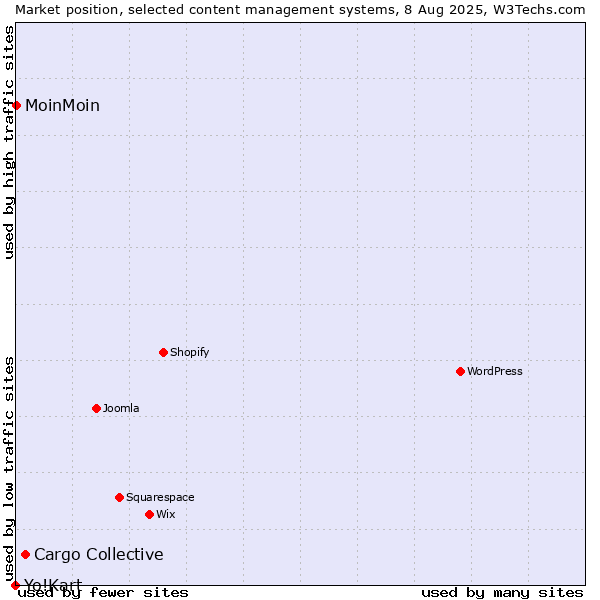 Market position of Cargo Collective vs. MoinMoin vs. Yo!Kart