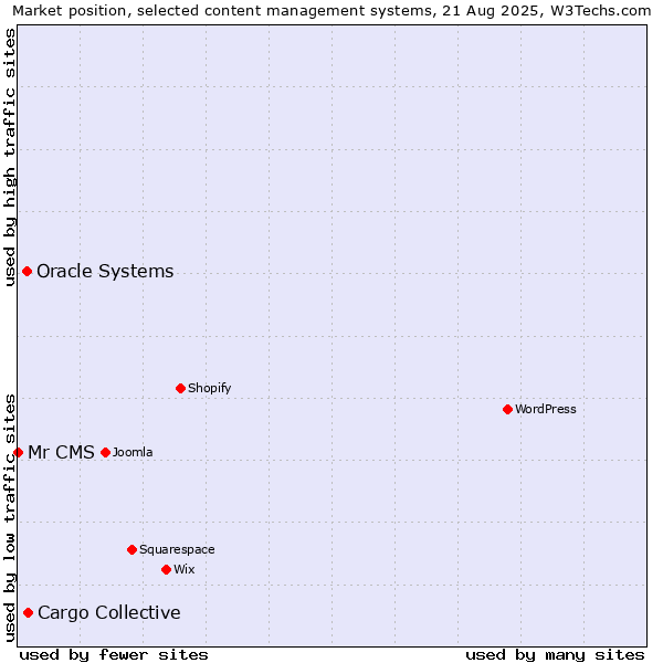 Market position of Cargo Collective vs. Oracle Systems vs. Mr CMS