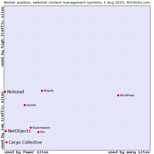 Market position of Cargo Collective vs. NetObjects vs. Notepad