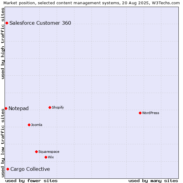 Market position of Cargo Collective vs. Salesforce Customer 360 vs. Notepad