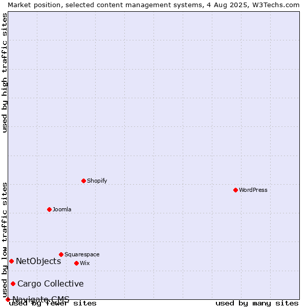 Market position of Cargo Collective vs. NetObjects vs. Navigate CMS