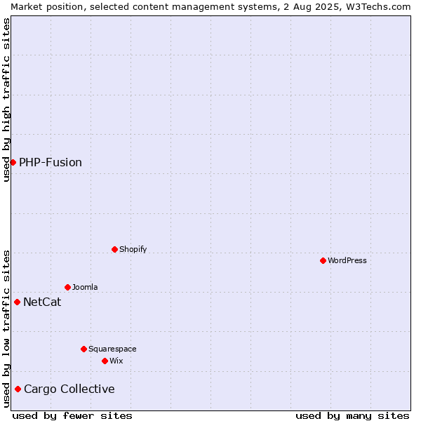 Market position of Cargo Collective vs. NetCat vs. PHP-Fusion
