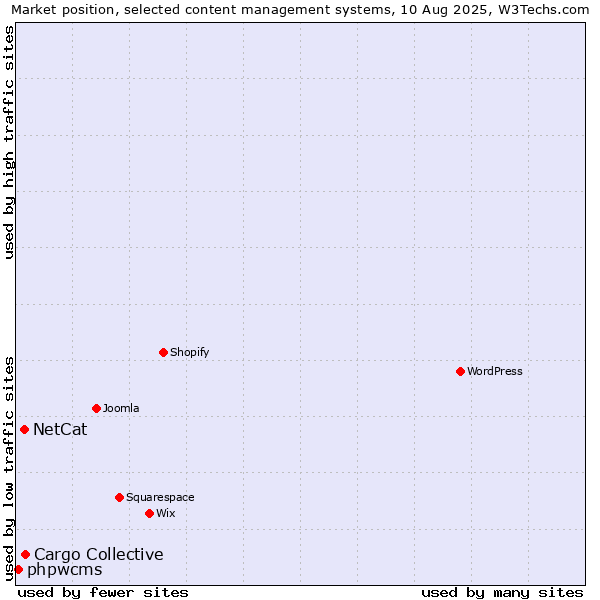 Market position of Cargo Collective vs. NetCat vs. phpwcms