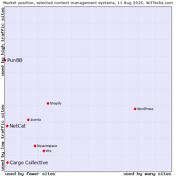 Market position of Cargo Collective vs. NetCat vs. PunBB