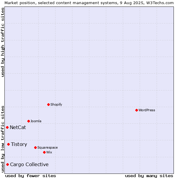 Market position of Tistory vs. Cargo Collective vs. NetCat