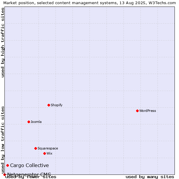 Market position of Cargo Collective vs. Netgenerator CMS