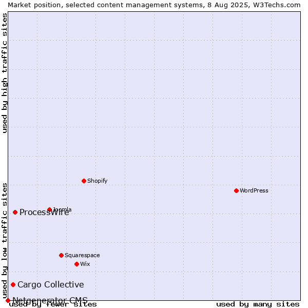 Market position of ProcessWire vs. Cargo Collective vs. Netgenerator CMS