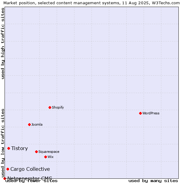 Market position of Tistory vs. Cargo Collective vs. Netgenerator CMS