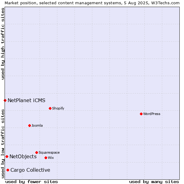 Market position of Cargo Collective vs. NetObjects vs. NetPlanet iCMS