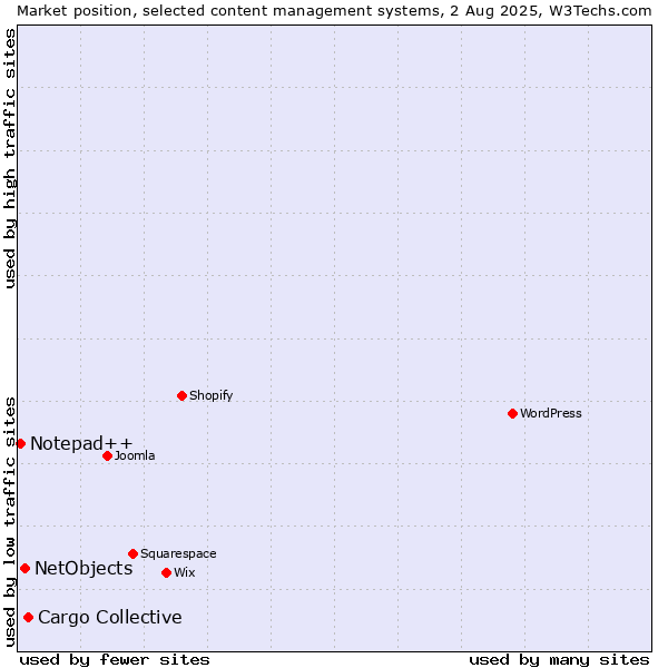 Market position of Cargo Collective vs. NetObjects vs. Notepad++