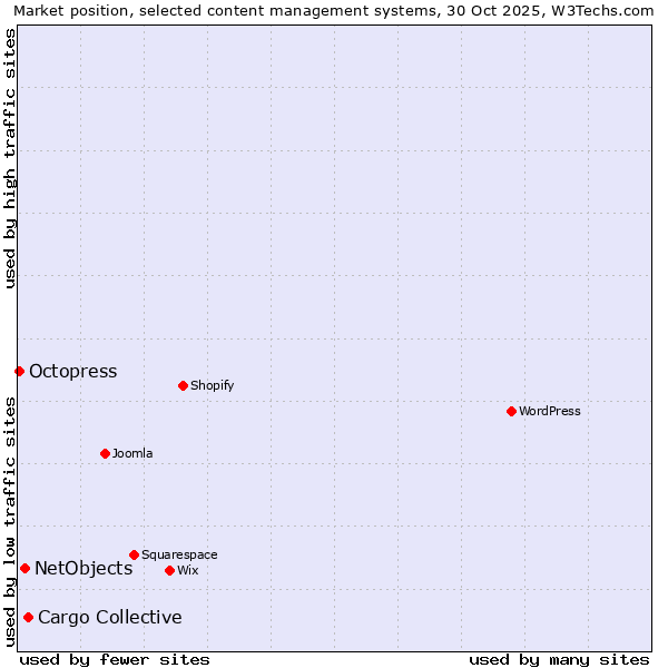 Market position of Cargo Collective vs. NetObjects vs. Octopress