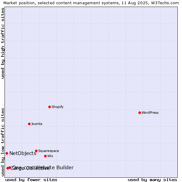Market position of One.com Website Builder vs. Cargo Collective vs. NetObjects