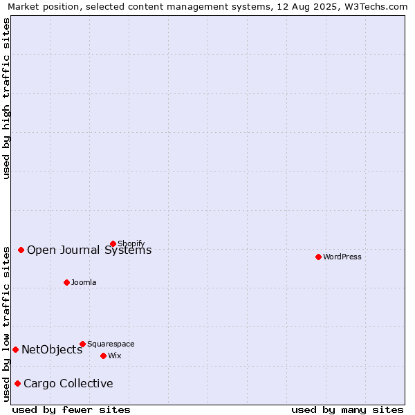 Market position of Open Journal Systems vs. Cargo Collective vs. NetObjects