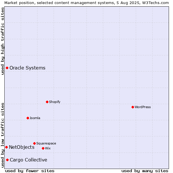 Market position of Cargo Collective vs. Oracle Systems vs. NetObjects