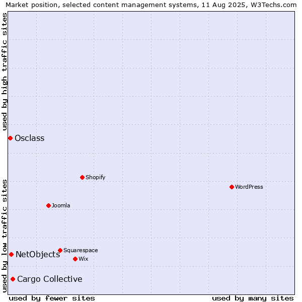 Market position of Cargo Collective vs. NetObjects vs. Osclass