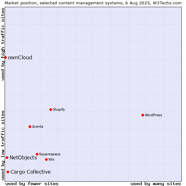 Market position of Cargo Collective vs. NetObjects vs. ownCloud
