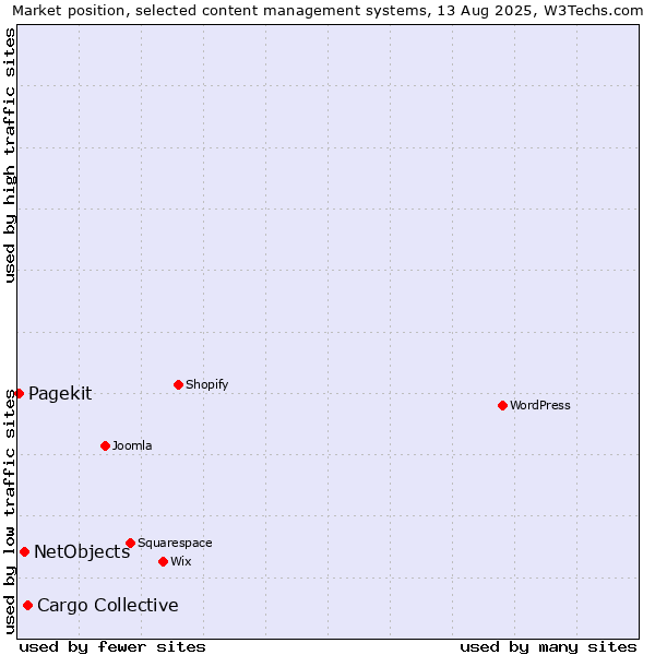 Market position of Cargo Collective vs. NetObjects vs. Pagekit