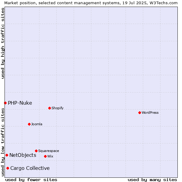 Market position of Cargo Collective vs. NetObjects vs. PHP-Nuke