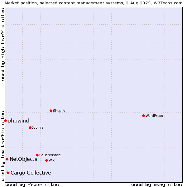 Market position of Cargo Collective vs. NetObjects vs. phpwind