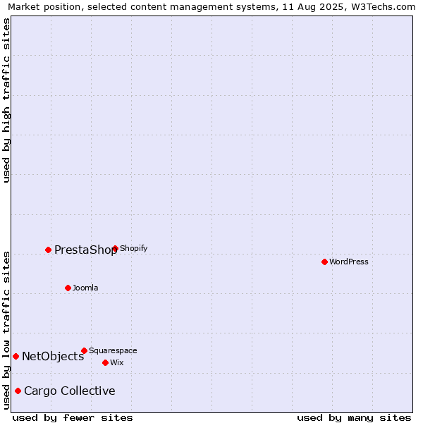 Market position of PrestaShop vs. Cargo Collective vs. NetObjects