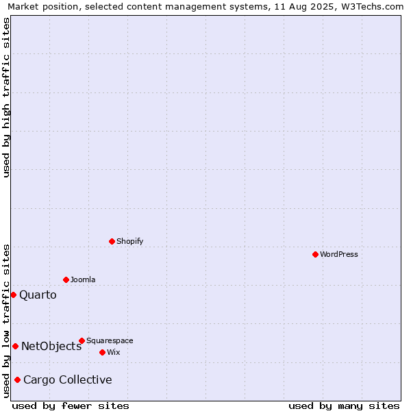 Market position of Cargo Collective vs. NetObjects vs. Quarto