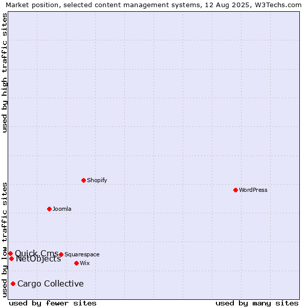 Market position of Cargo Collective vs. NetObjects vs. Quick.Cms