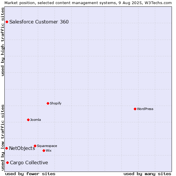 Market position of Cargo Collective vs. Salesforce Customer 360 vs. NetObjects