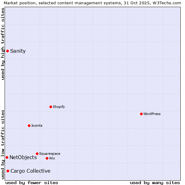 Market position of Cargo Collective vs. Sanity vs. NetObjects
