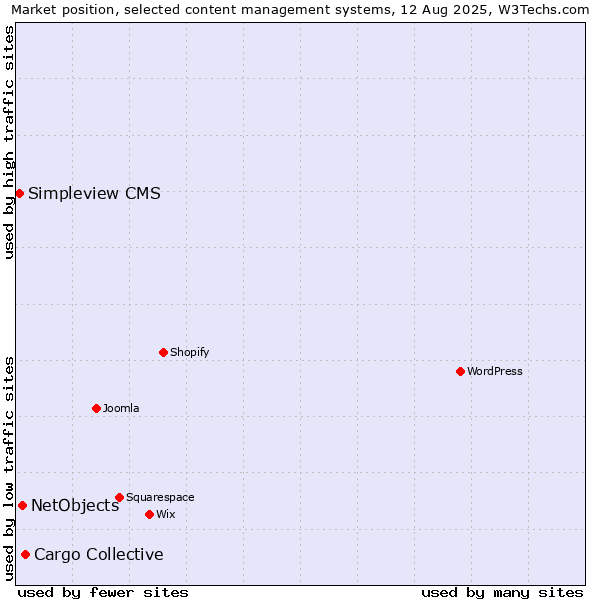 Market position of Cargo Collective vs. NetObjects vs. Simpleview CMS