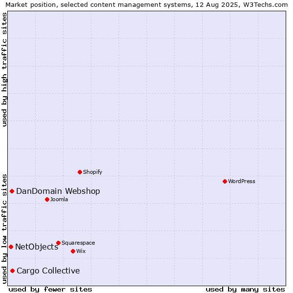 Market position of Cargo Collective vs. DanDomain Webshop vs. NetObjects