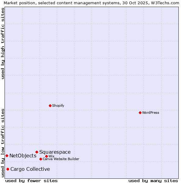 Market position of Squarespace vs. Cargo Collective vs. NetObjects