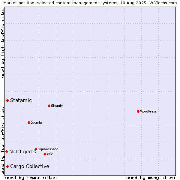 Market position of Cargo Collective vs. Statamic vs. NetObjects