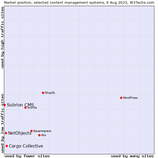 Market position of Cargo Collective vs. NetObjects vs. Subrion CMS