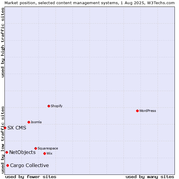Market position of Cargo Collective vs. NetObjects vs. SX CMS