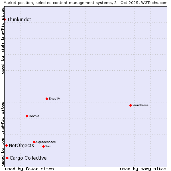 Market position of Cargo Collective vs. NetObjects vs. Thinkindot