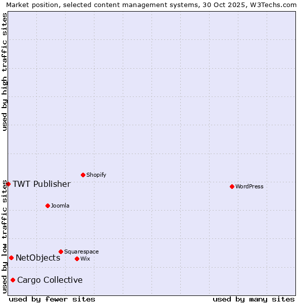 Market position of Cargo Collective vs. NetObjects vs. TWT Publisher