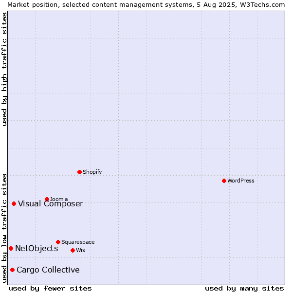 Market position of Visual Composer vs. Cargo Collective vs. NetObjects