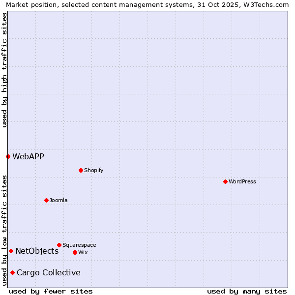 Market position of Cargo Collective vs. NetObjects vs. WebAPP