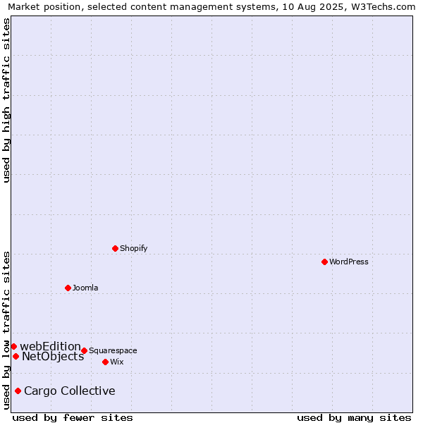 Market position of Cargo Collective vs. NetObjects vs. webEdition