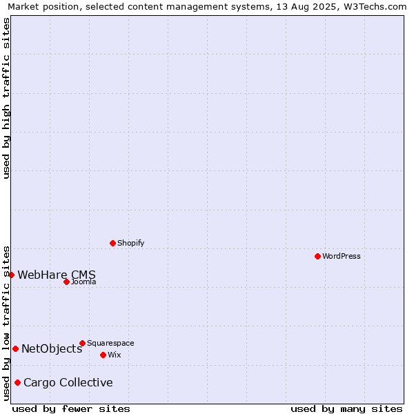 Market position of Cargo Collective vs. NetObjects vs. WebHare CMS