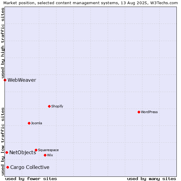 Market position of Cargo Collective vs. NetObjects vs. WebWeaver