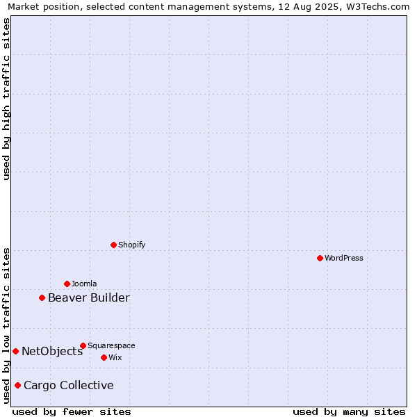 Market position of Beaver Builder vs. Cargo Collective vs. NetObjects
